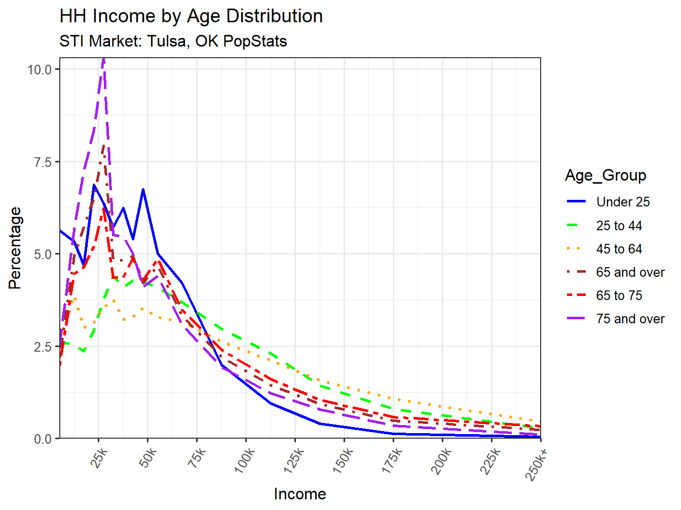 Income Distribution Line