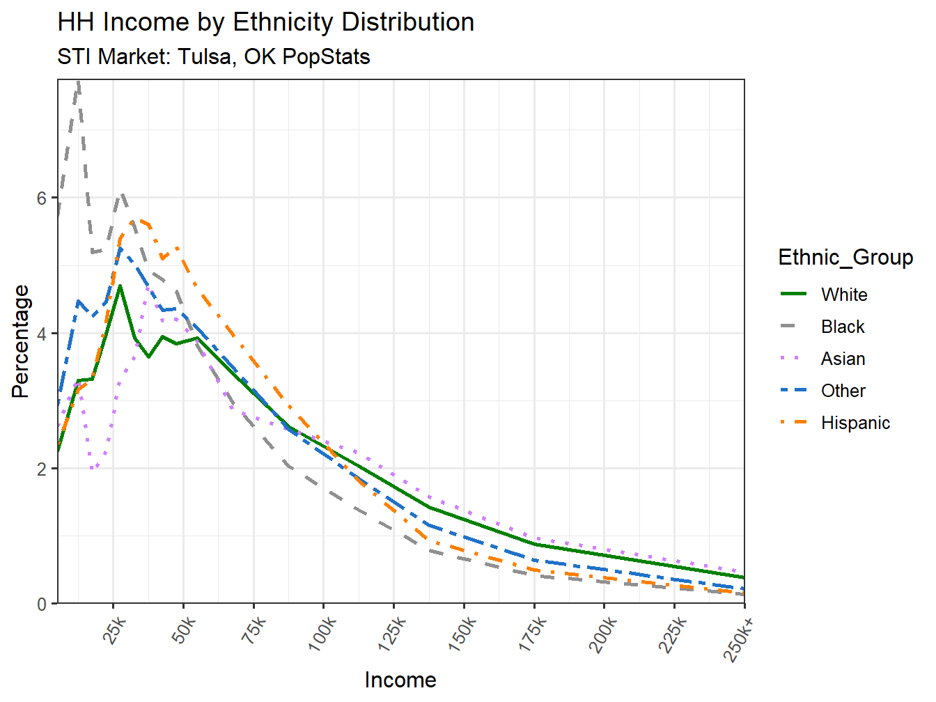 Income Distribution Line