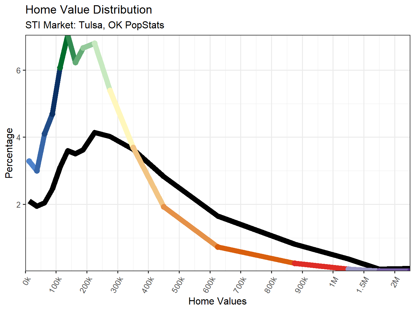Home Value Distribution Line
