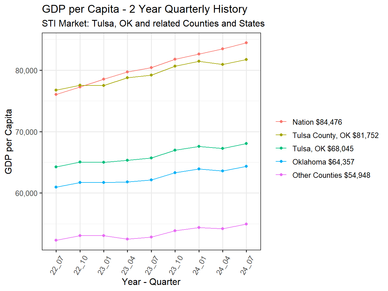 GDP per Capita 2y history