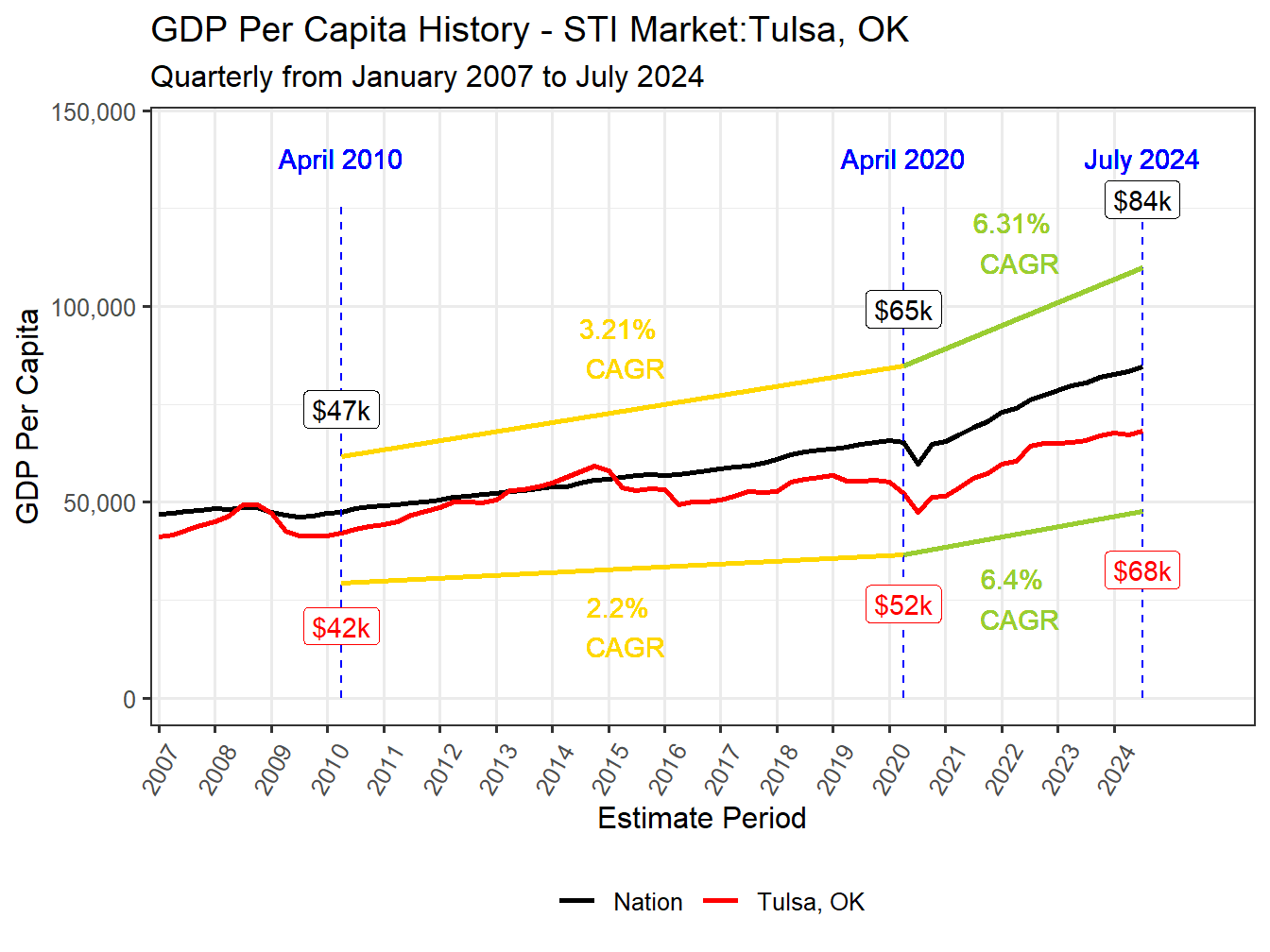GDP per Capita long history