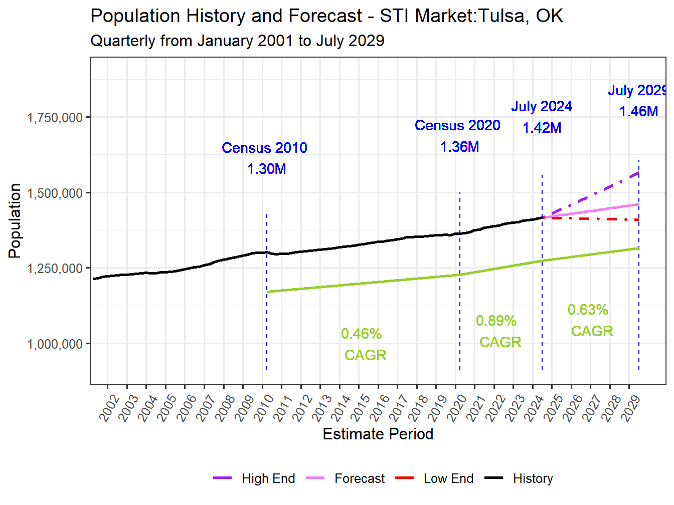 Population Long Trend and Forecast