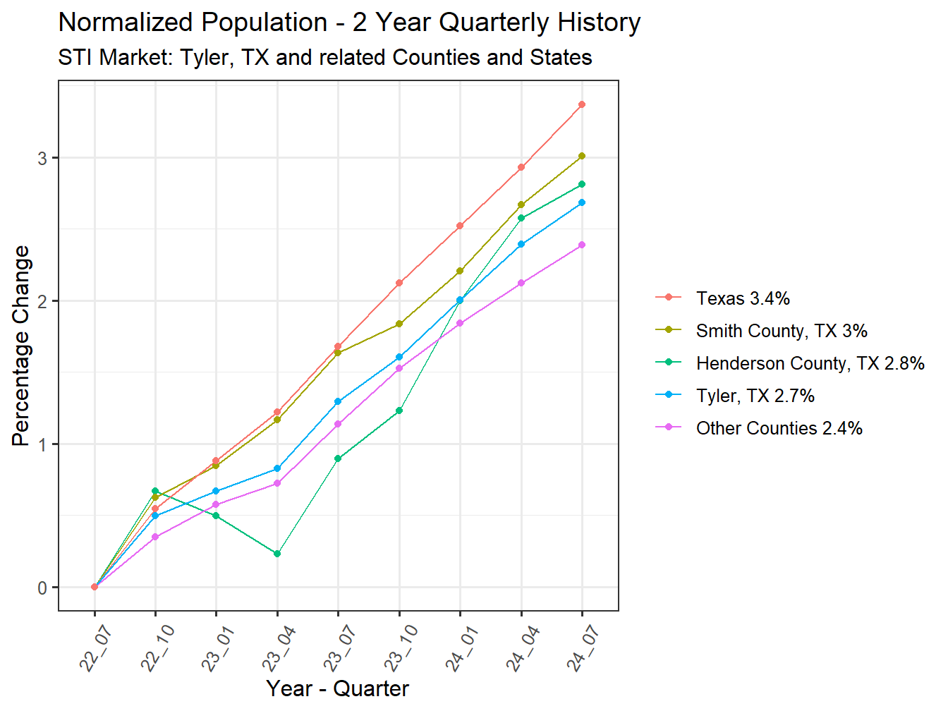 History of County Population