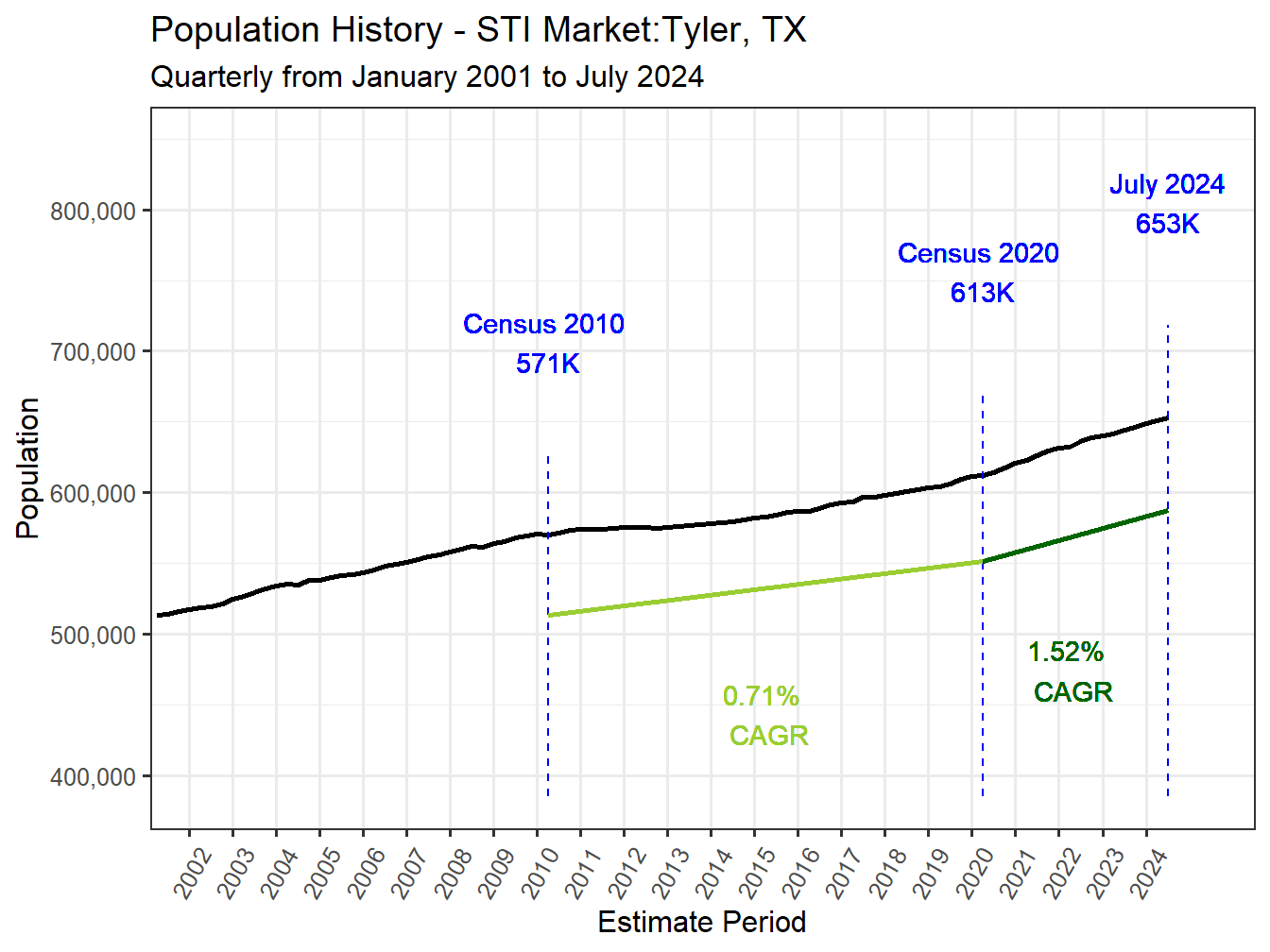 History Market Population
