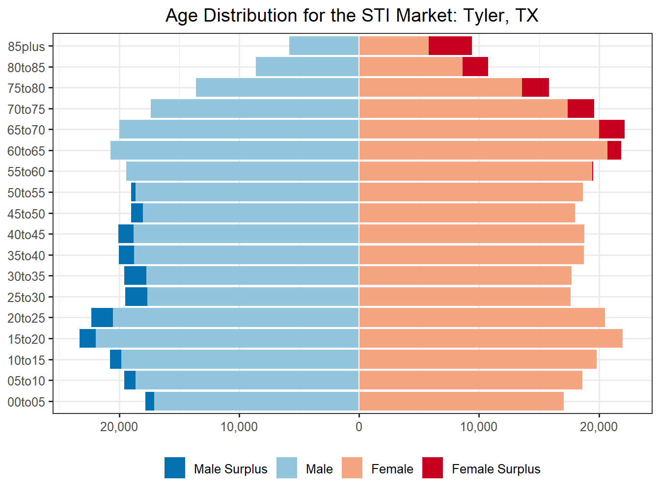 Population Pyramid for Market