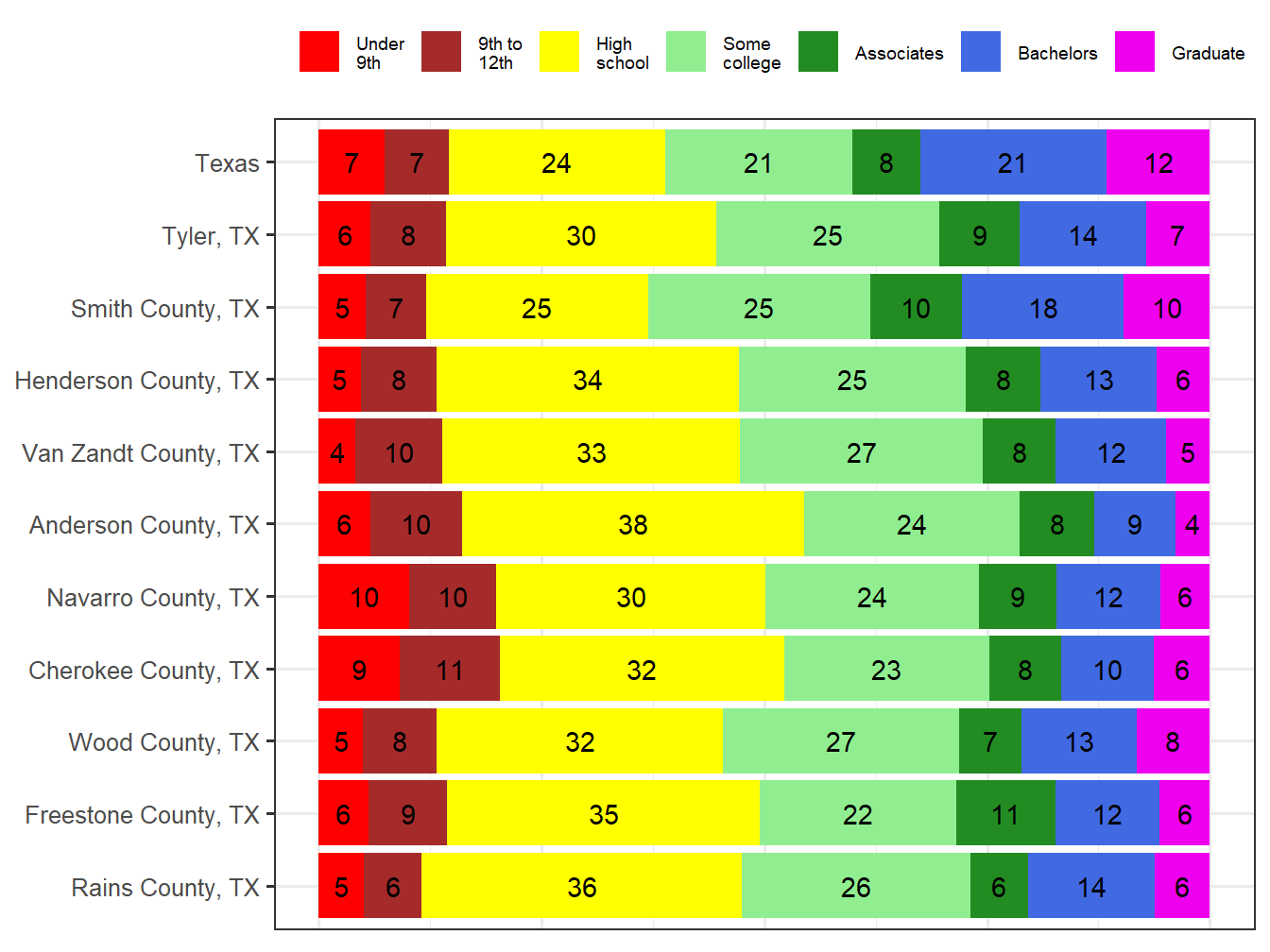 Educational Attainment Comparison