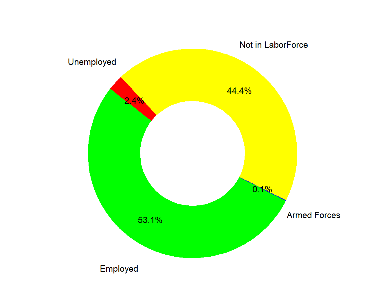 Labor Force