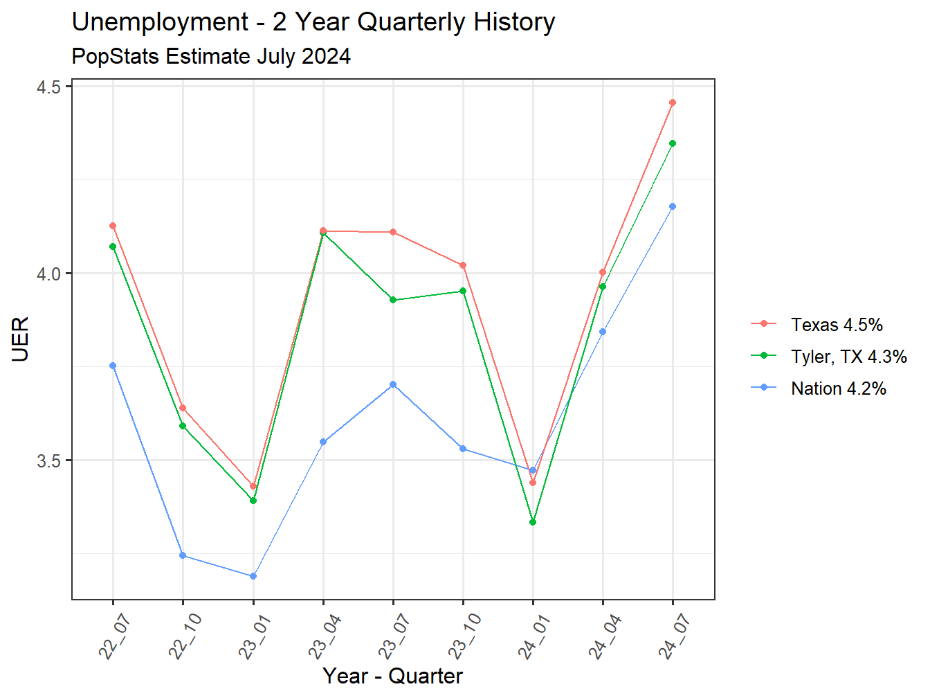 Unemployment Rate - 8Q