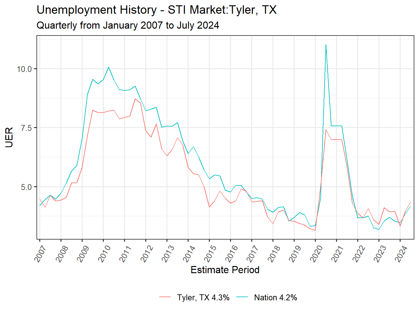 Unemployment Rate