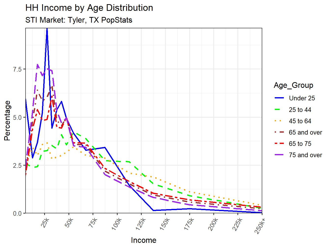 Income Distribution Line