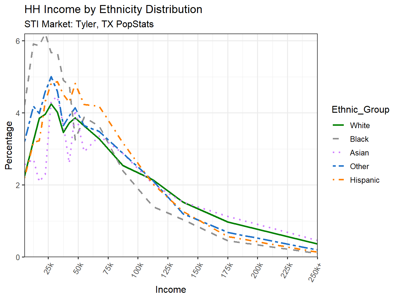 Income Distribution Line