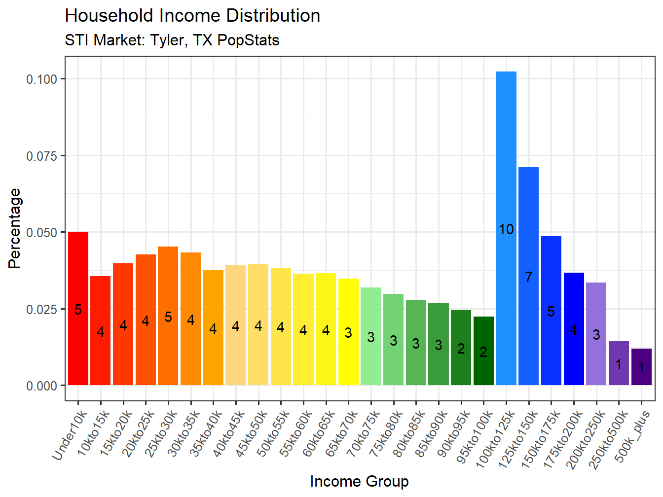 Income Distribution