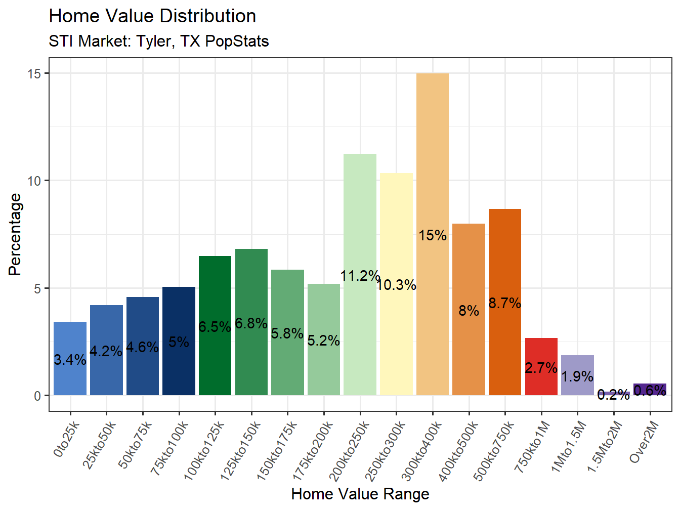 Home Value Distribution
