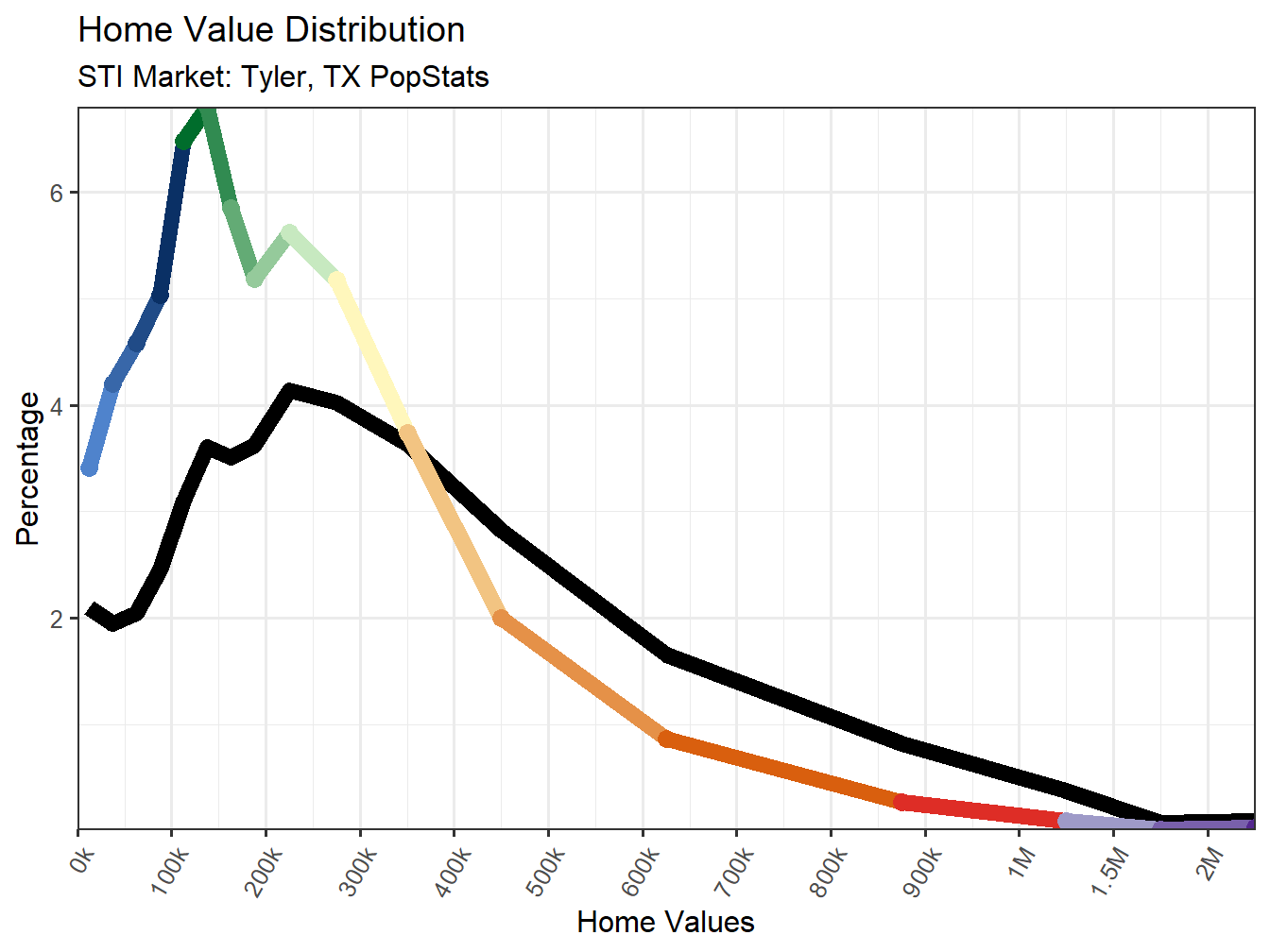 Home Value Distribution Line