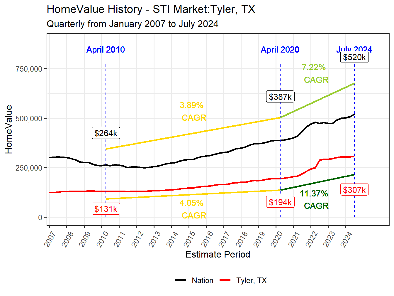 Home Value History