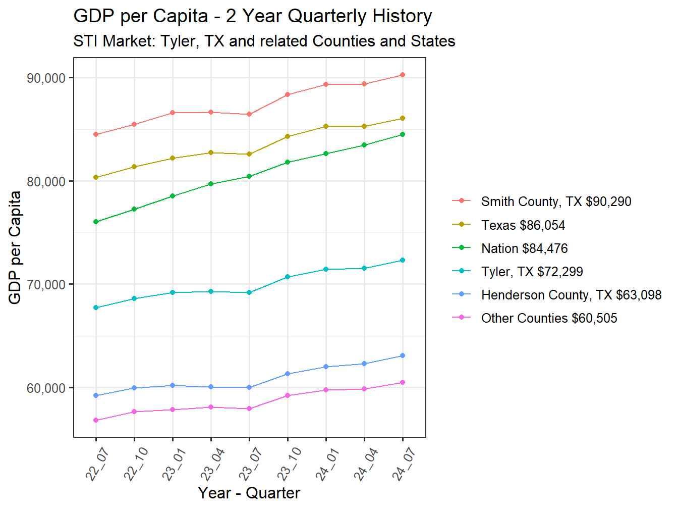 GDP per Capita 2y history