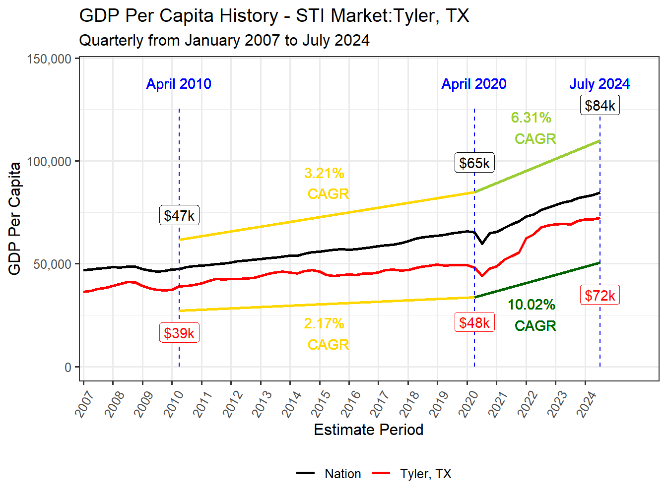 GDP per Capita long history