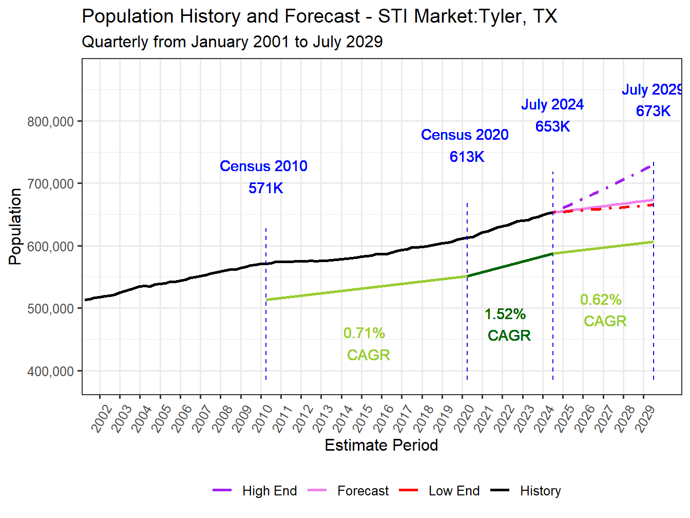 Population Long Trend and Forecast