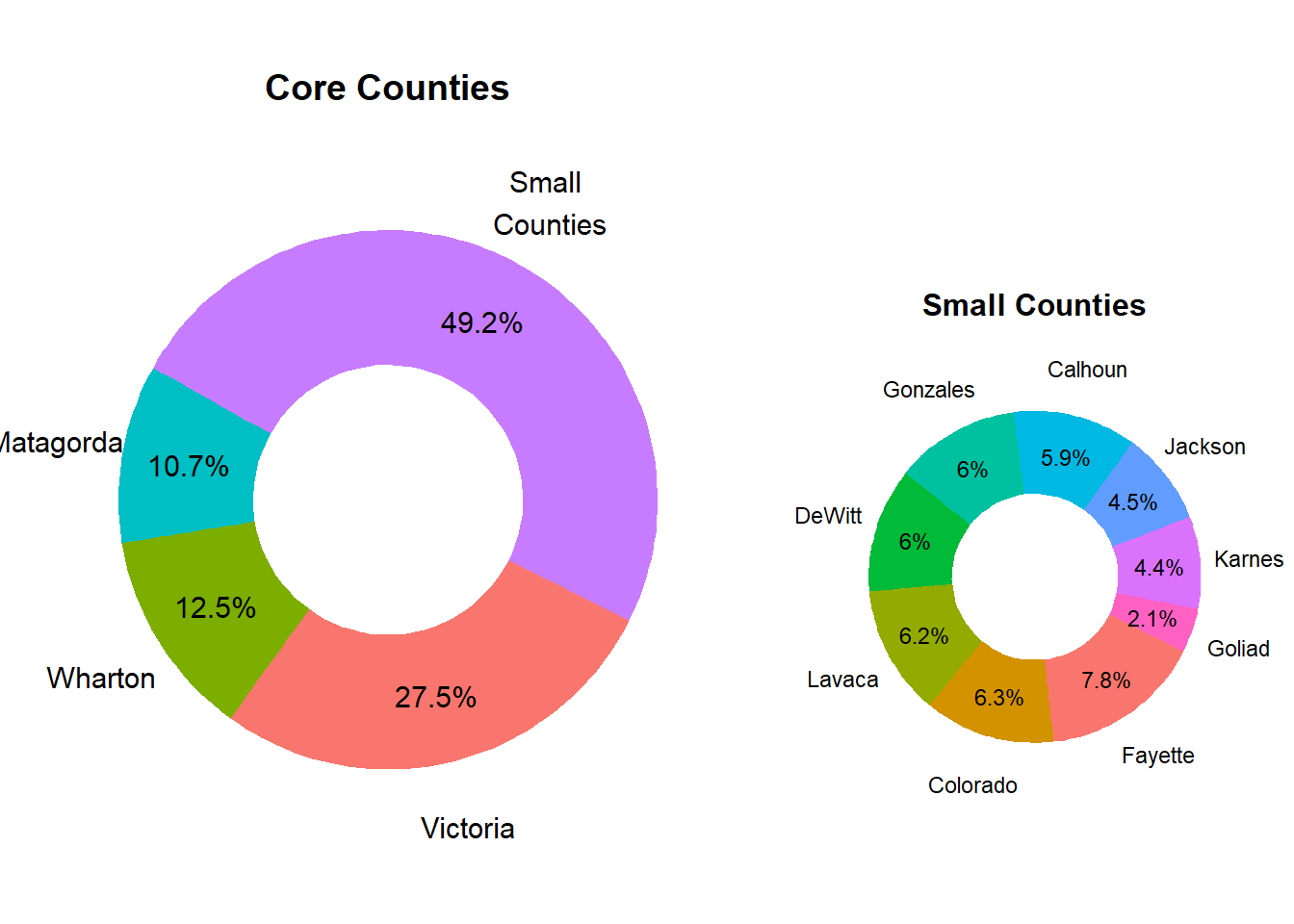 Relative County Population Size in Market