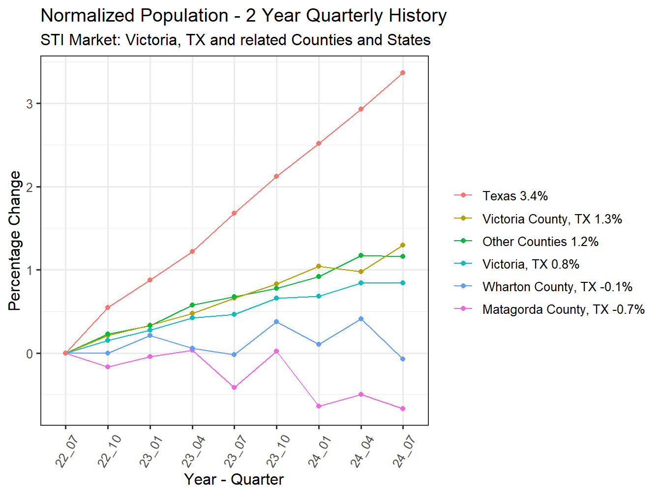 History of County Population