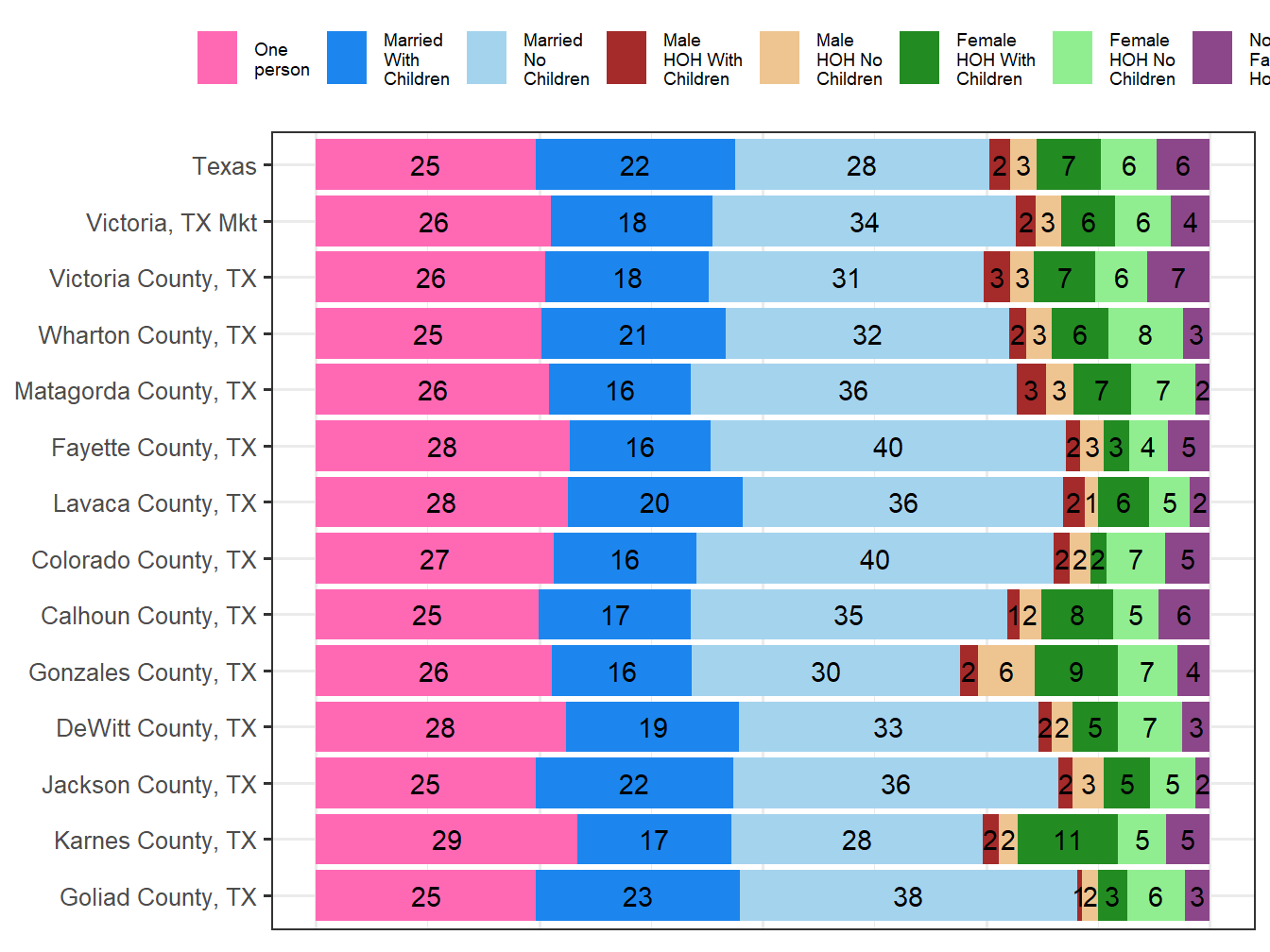 Household Type Comparison