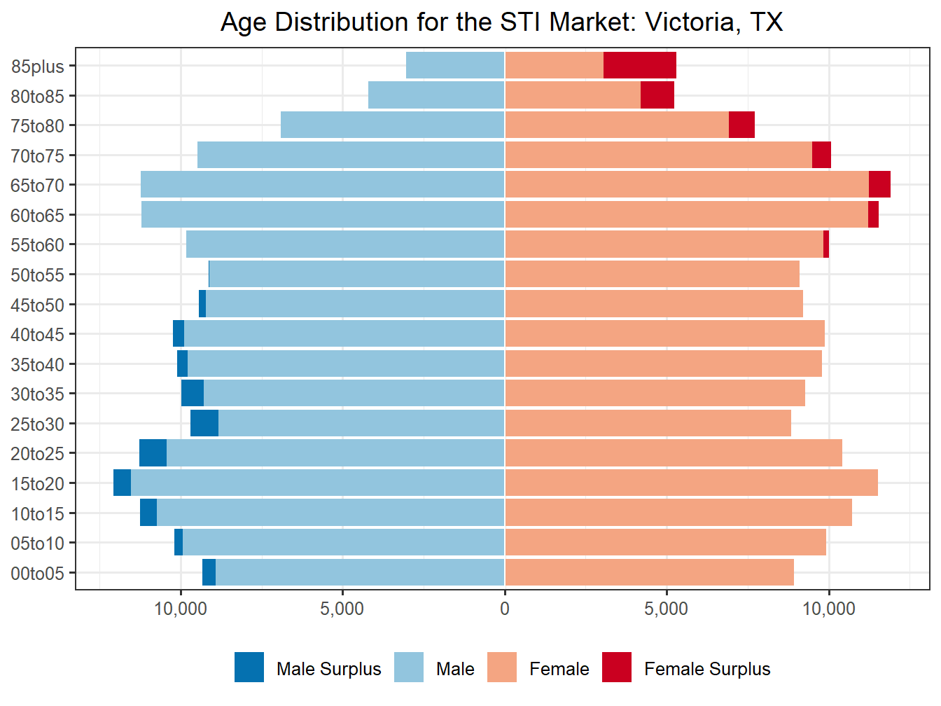 Population Pyramid for Market