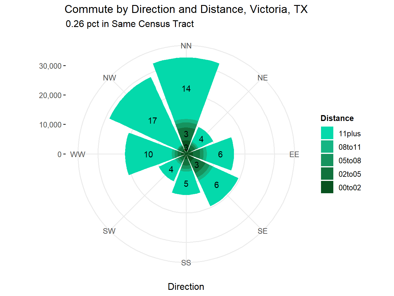 Commute Distance and Direction