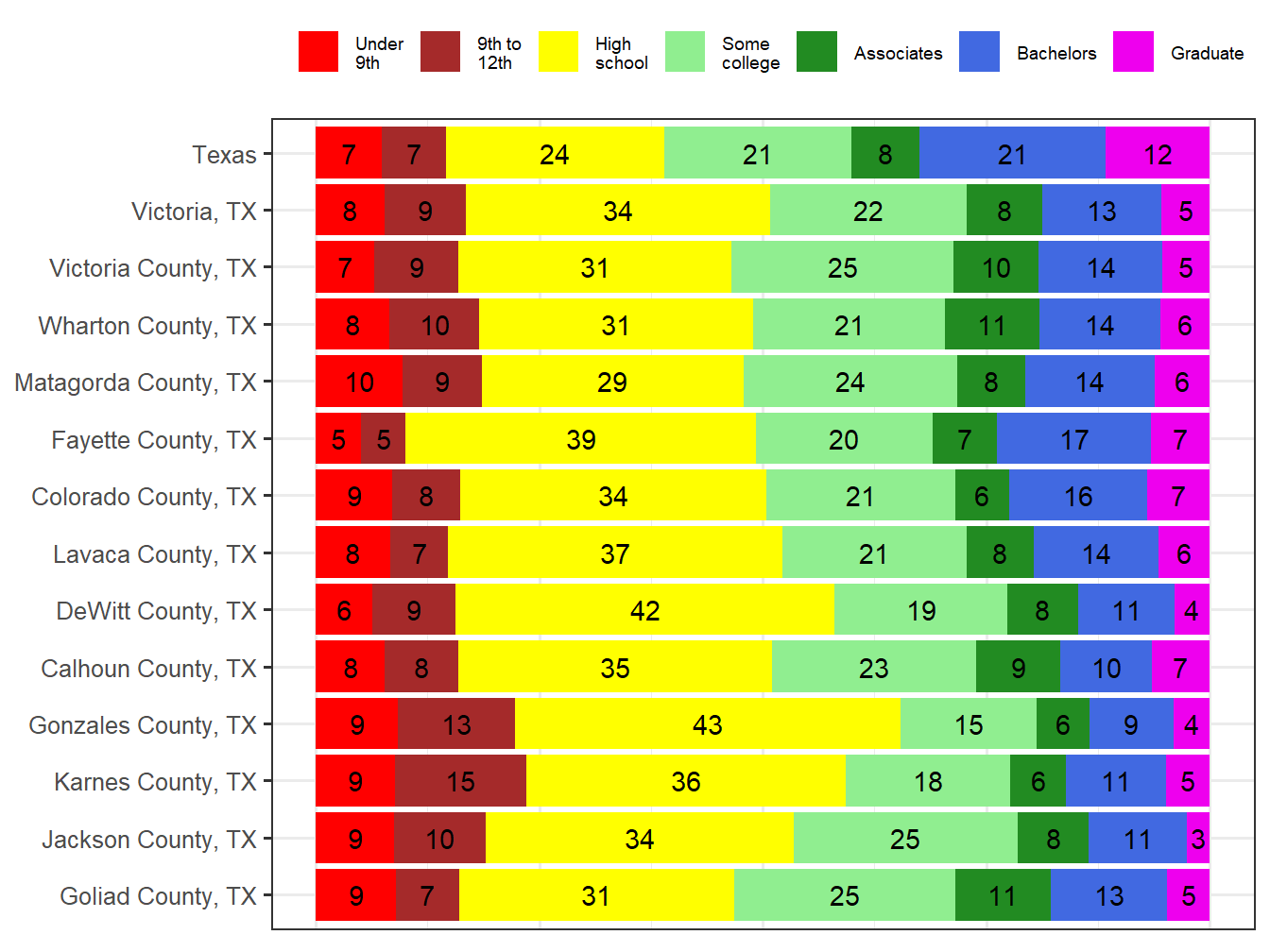 Educational Attainment Comparison