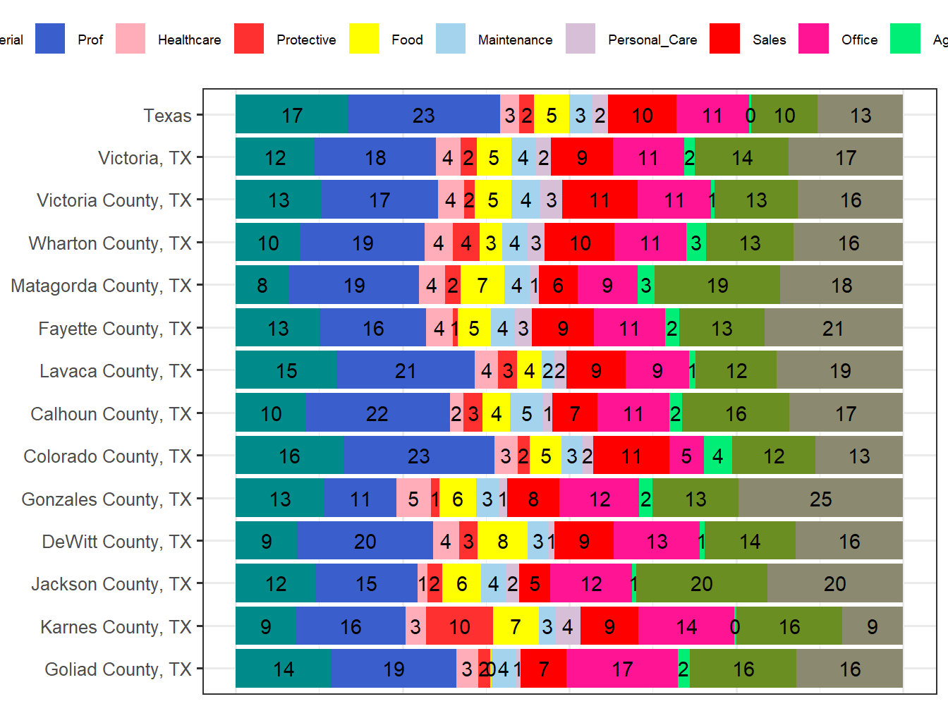 Occupation Employment Comparison
