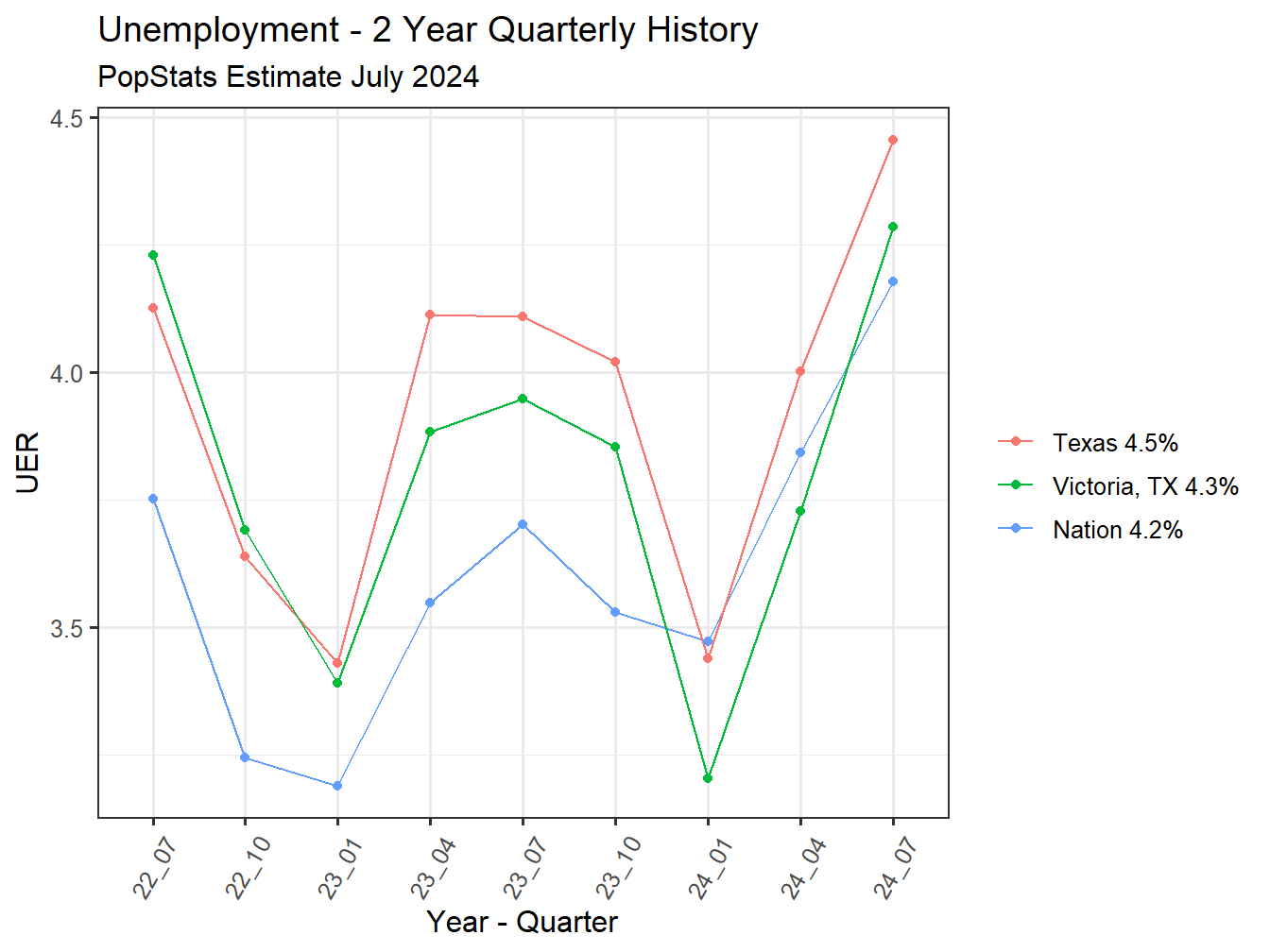 Unemployment Rate - 8Q