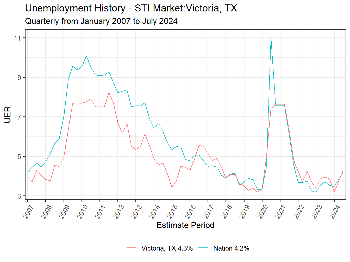 Unemployment Rate