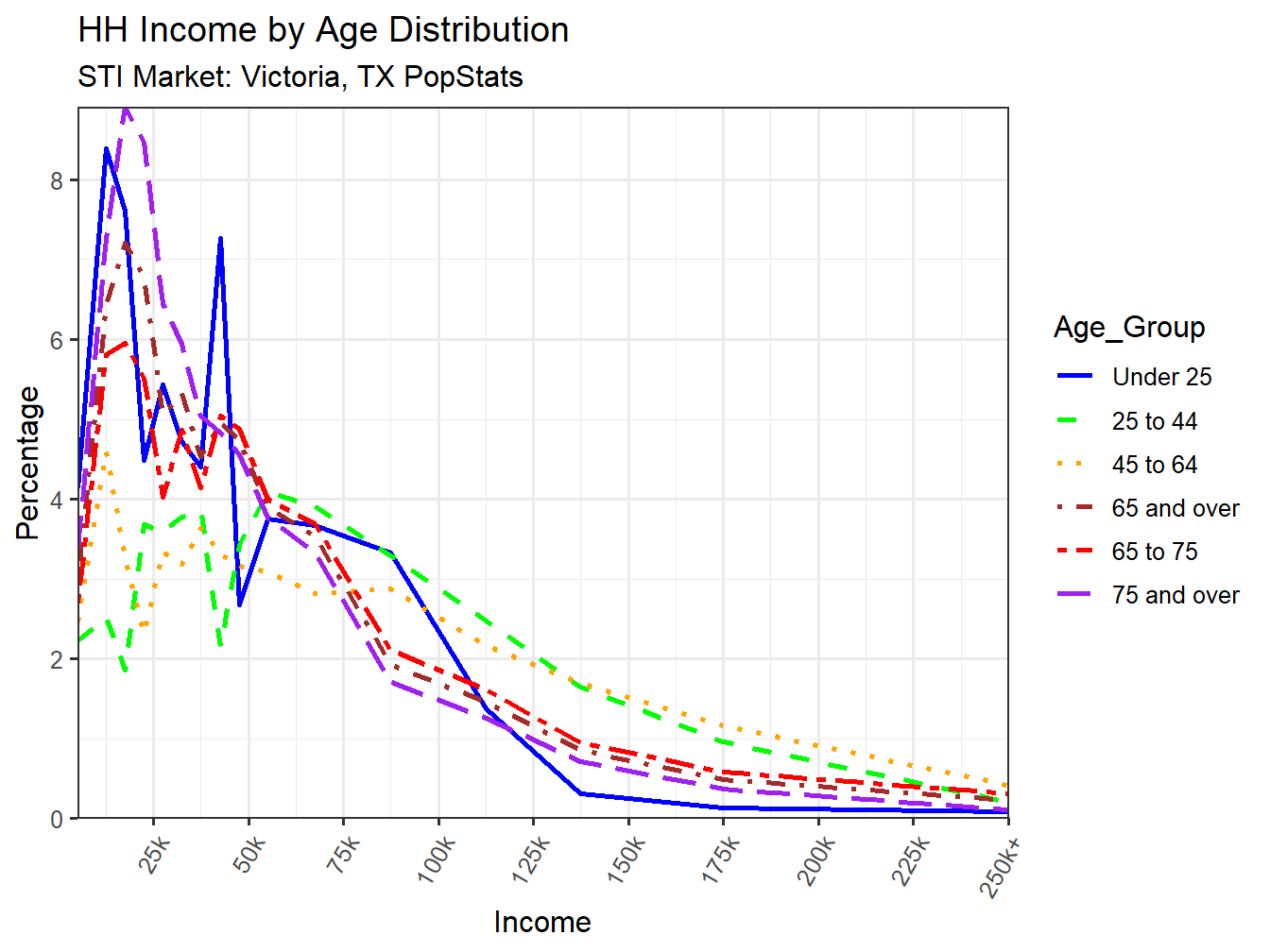 Income Distribution Line