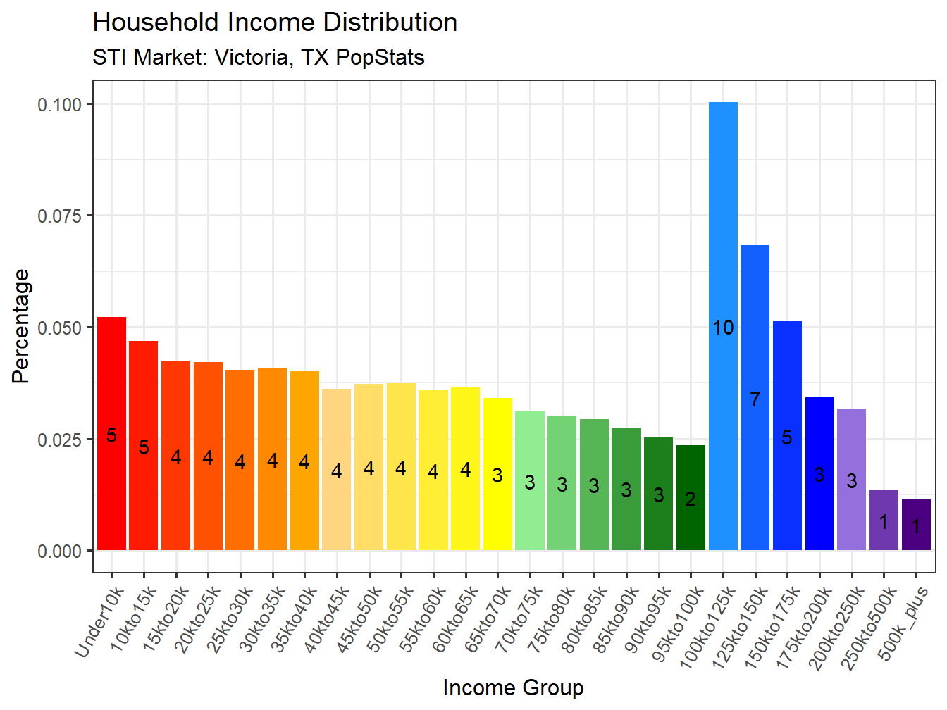 Income Distribution