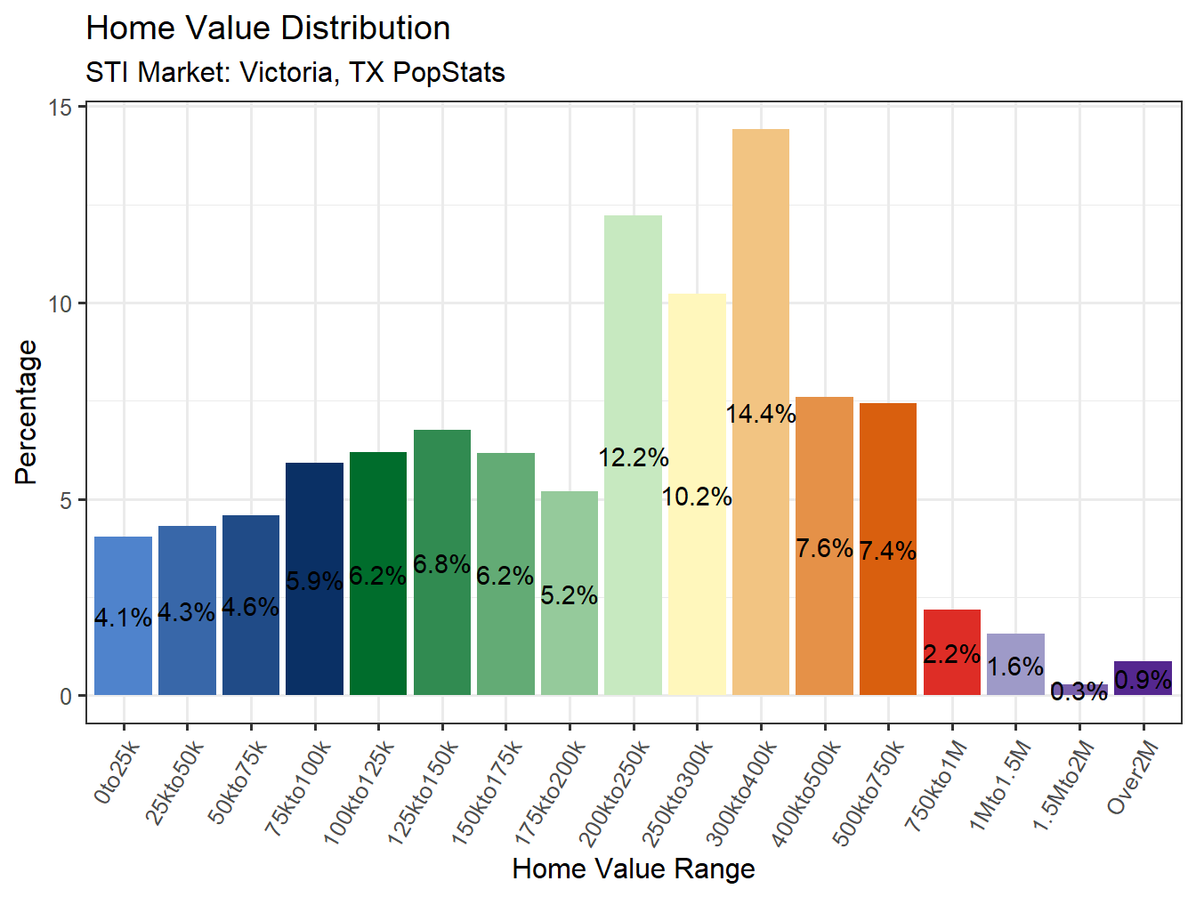 Home Value Distribution
