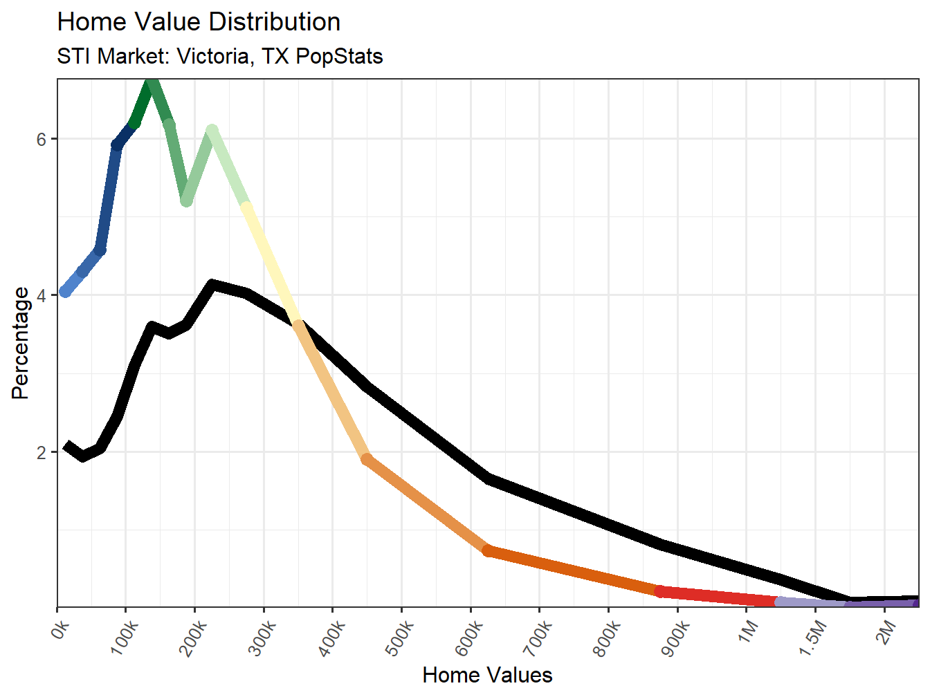 Home Value Distribution Line