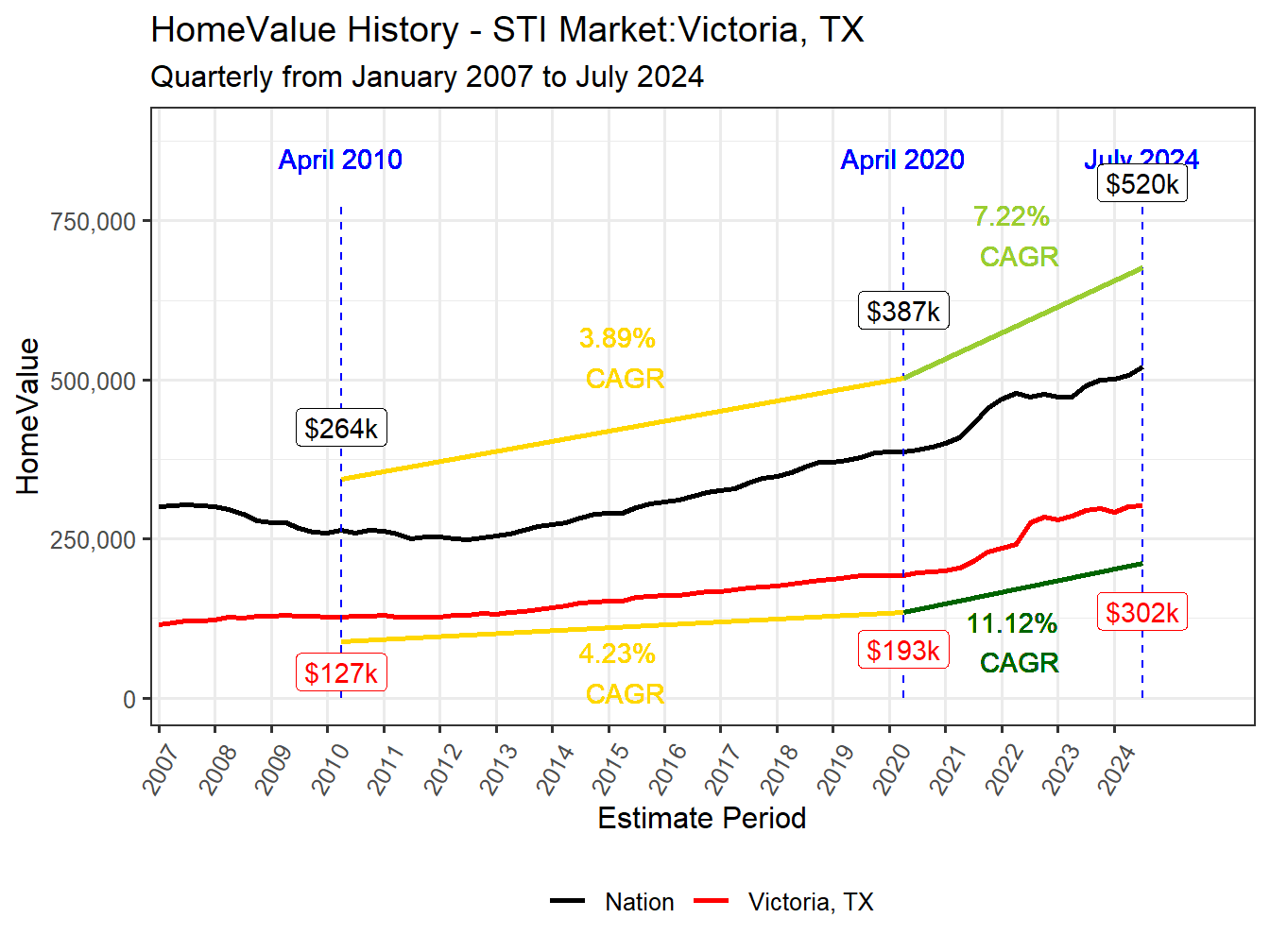 Home Value History