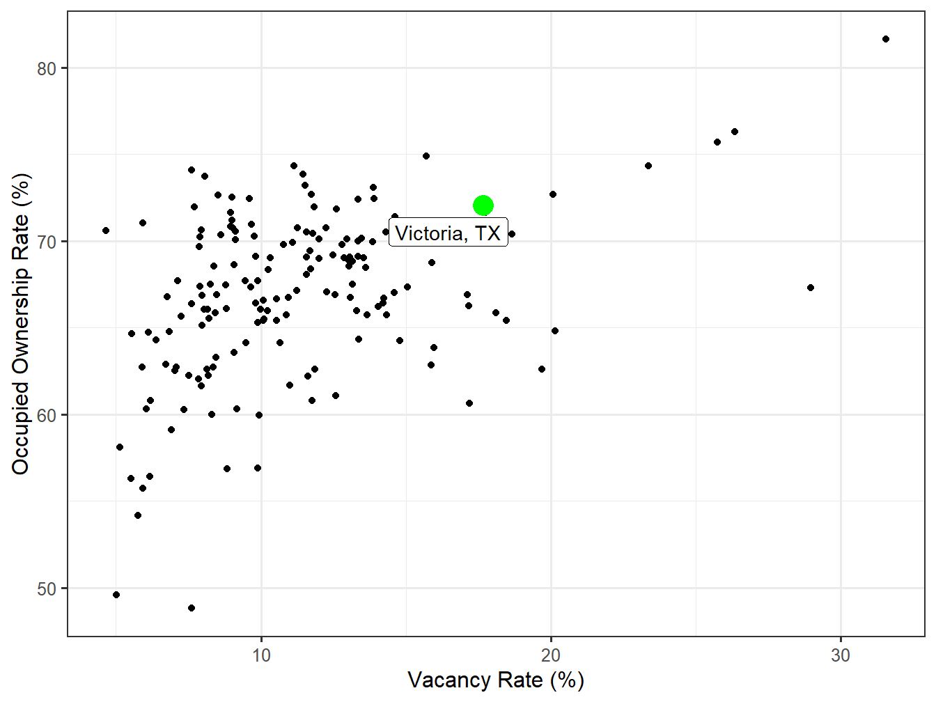 Vacancy and Ownership for STI Markets