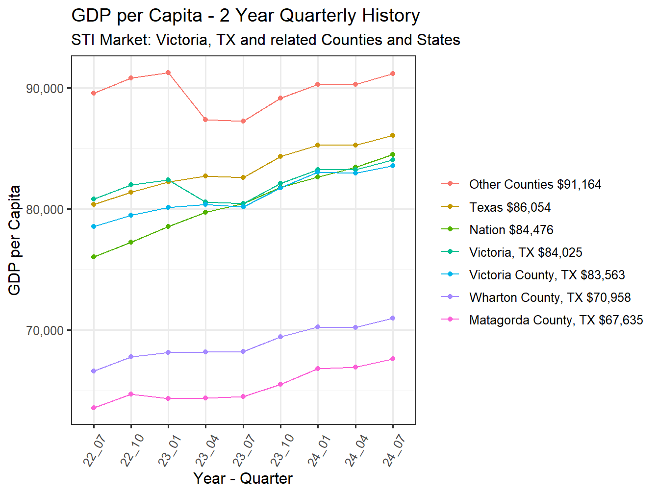 GDP per Capita 2y history