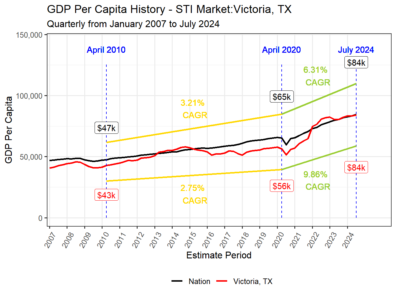 GDP per Capita long history