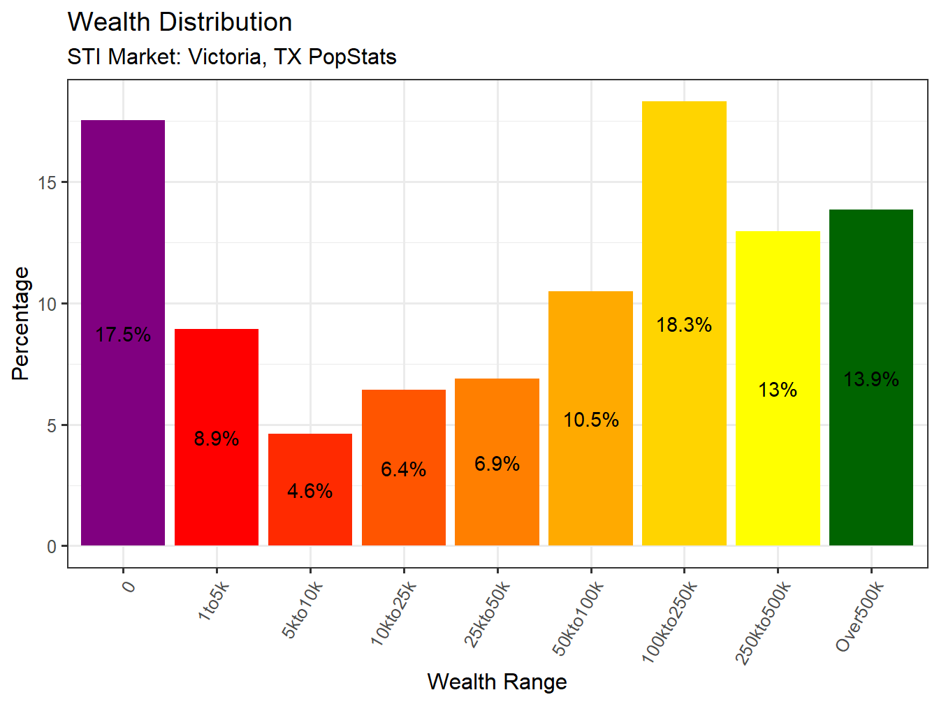 Wealth Distribution