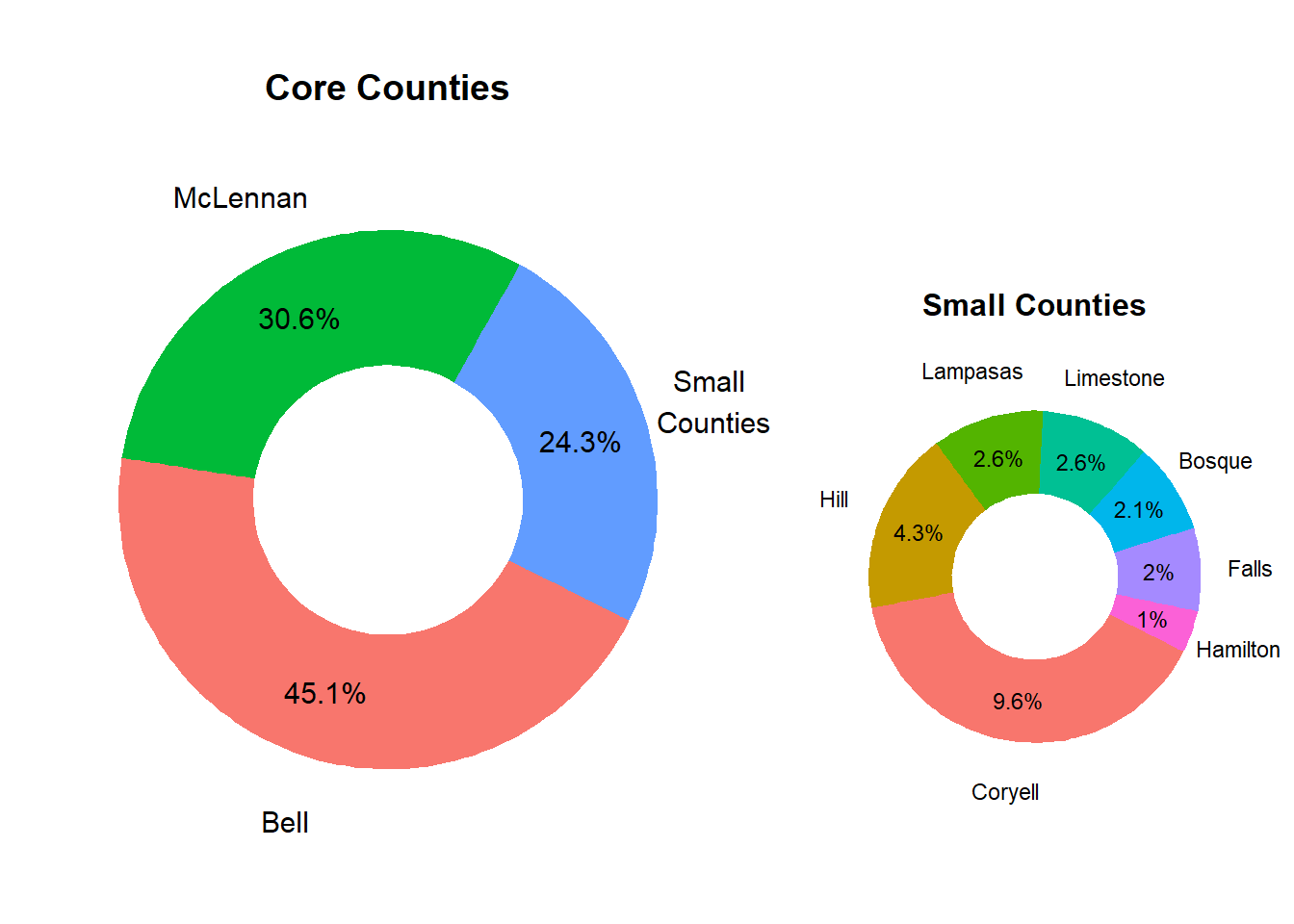 Relative County Population Size in Market