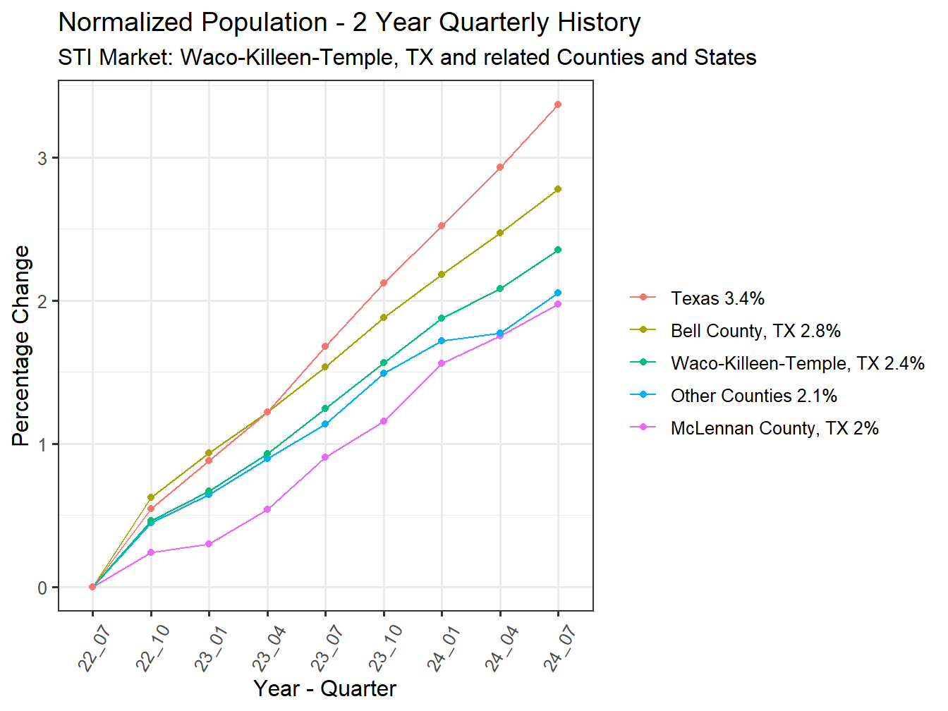 History of County Population