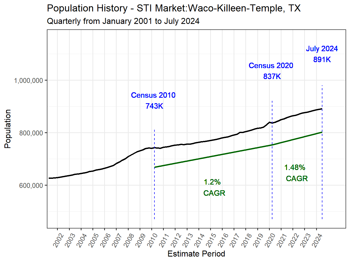 History Market Population