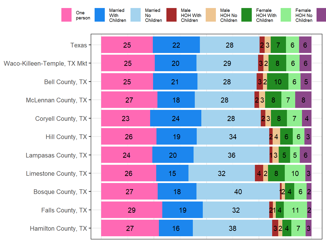 Household Type Comparison