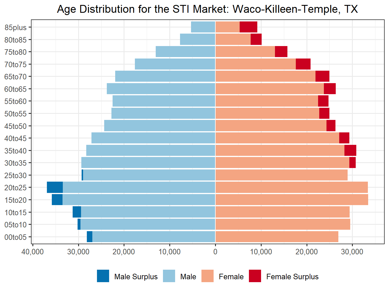 Population Pyramid for Market