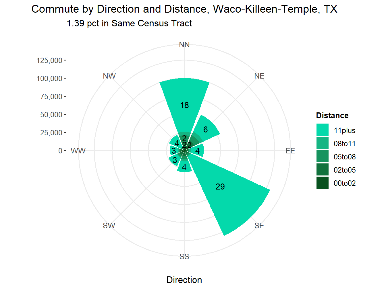 Commute Distance and Direction