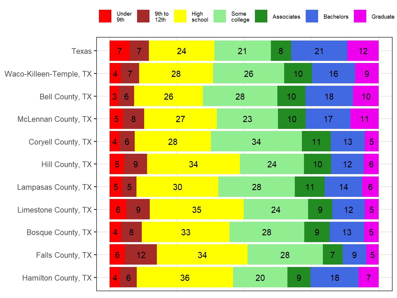 Educational Attainment Comparison