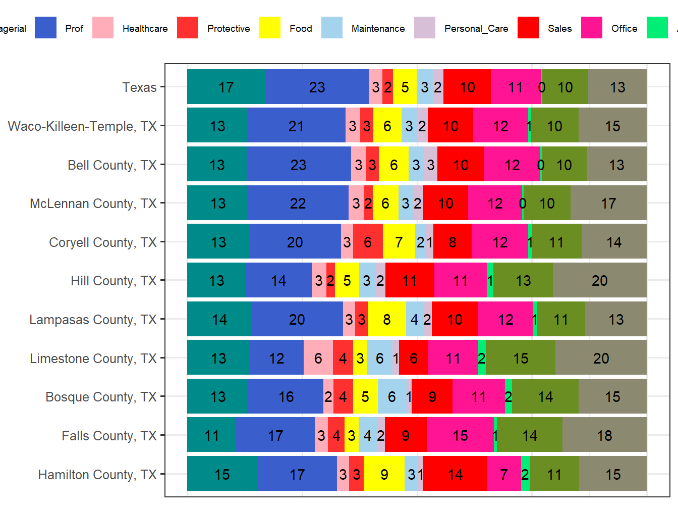 Occupation Employment Comparison