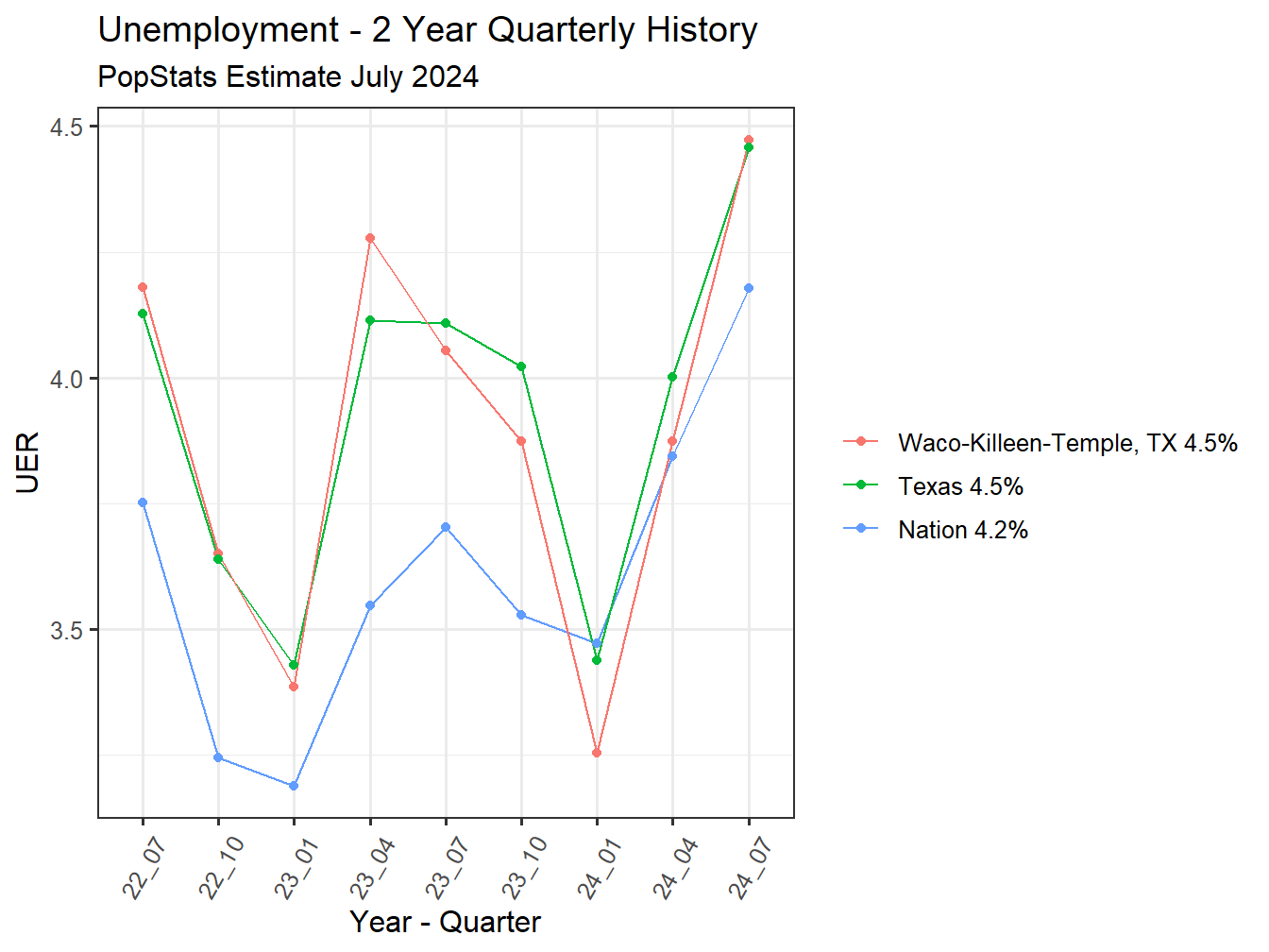 Unemployment Rate - 8Q