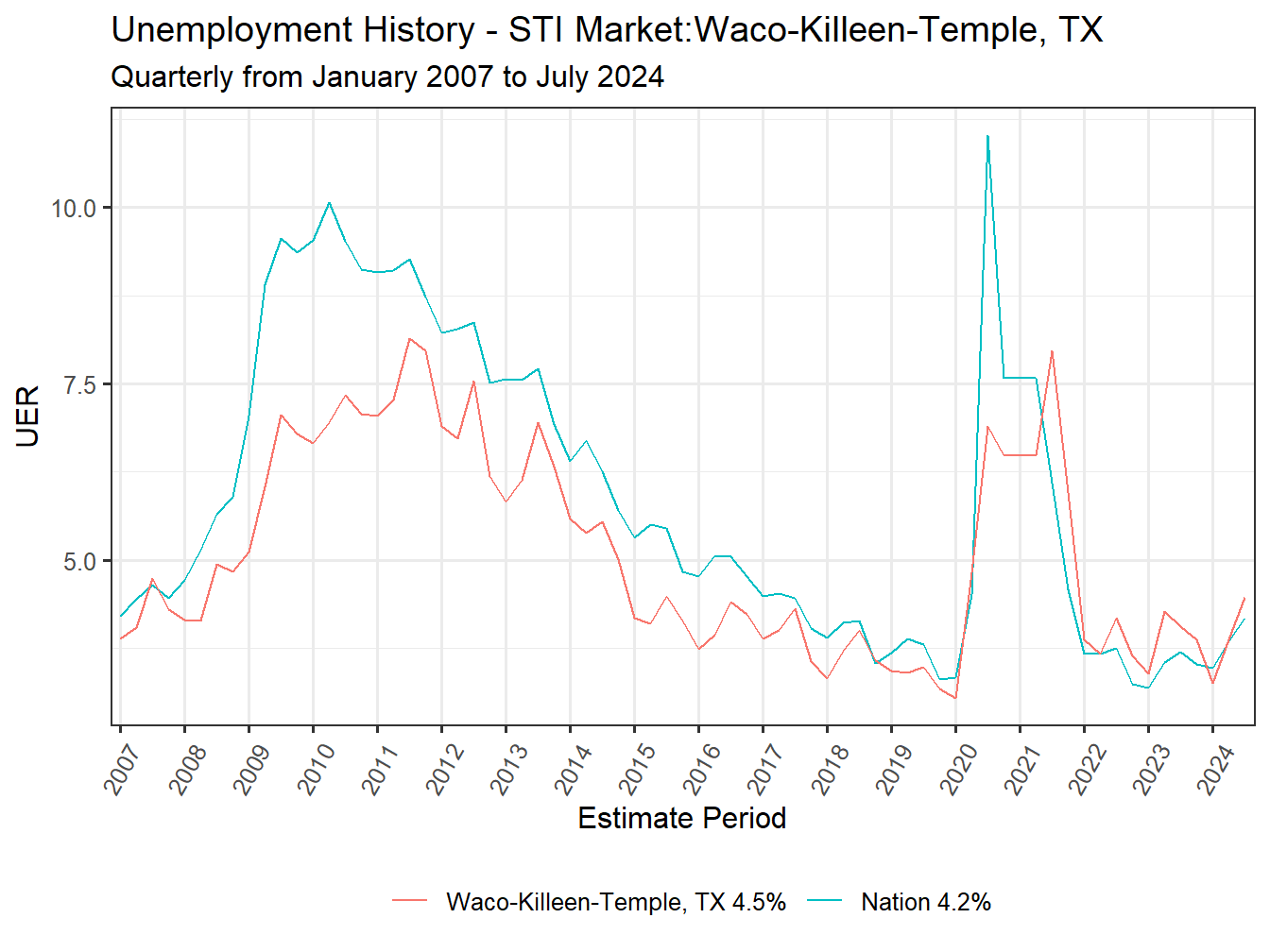 Unemployment Rate